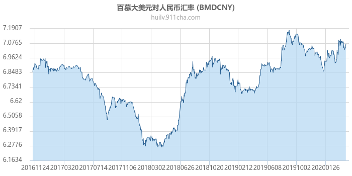 百慕大美元对人民币汇率走势图（历史）