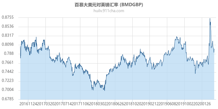 百慕大美元对英镑汇率走势图（历史）