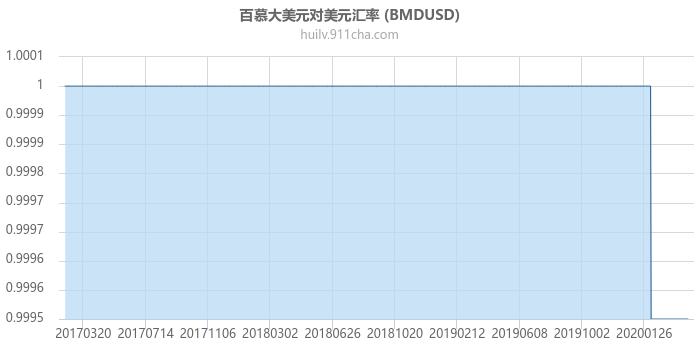 百慕大美元对美元汇率走势图（历史）