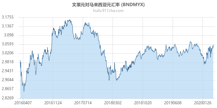 文莱元对马来西亚元汇率走势图（历史）