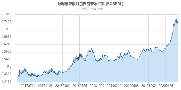 玻利维亚诺对巴西雷亚尔汇率走势图（历史）