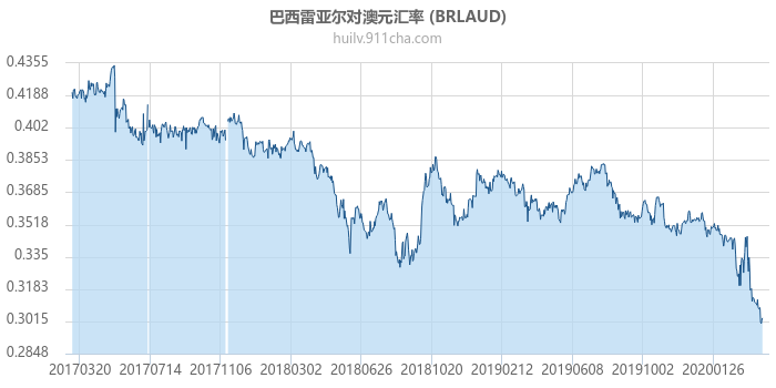 巴西雷亚尔对澳大利亚元汇率走势图（历史）