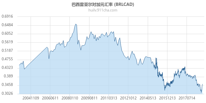 巴西雷亚尔对加拿大元汇率走势图（历史）