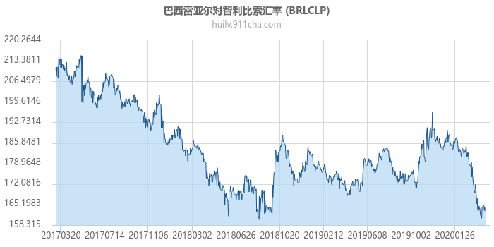 巴西雷亚尔对智利比索汇率走势图（历史）