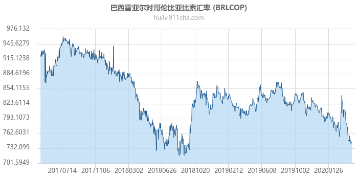 巴西雷亚尔对哥伦比亚比索汇率走势图（历史）