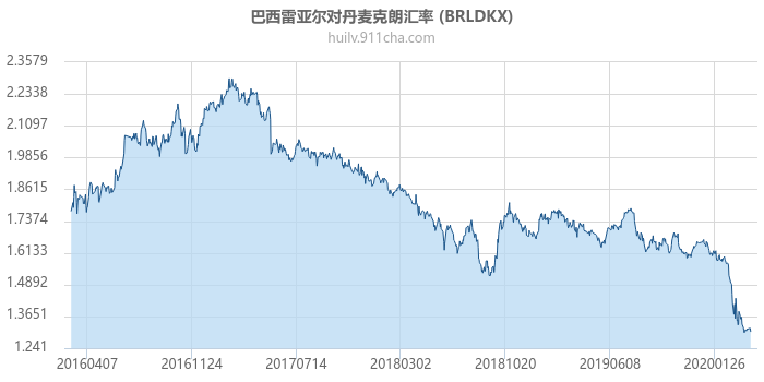 巴西雷亚尔对丹麦克朗汇率走势图（历史）