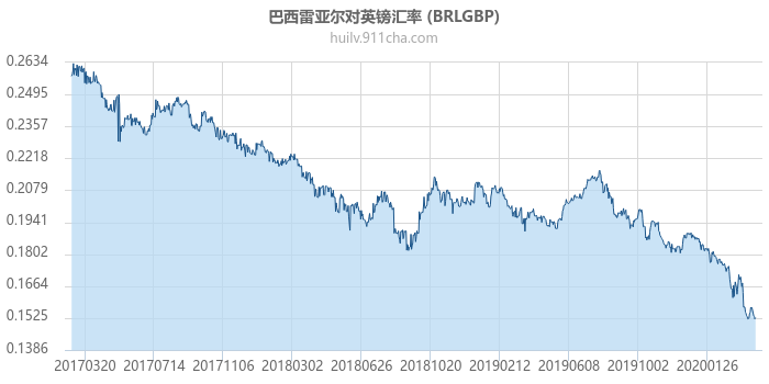 巴西雷亚尔对英镑汇率走势图（历史）