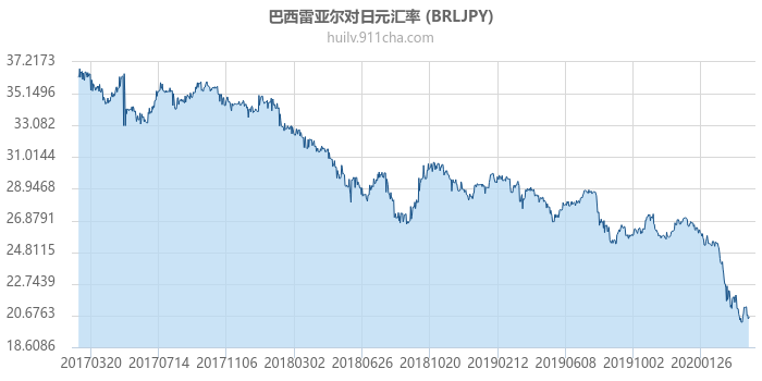 巴西雷亚尔对日元汇率走势图（历史）