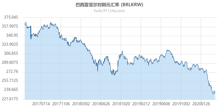 巴西雷亚尔对韩元汇率走势图（历史）