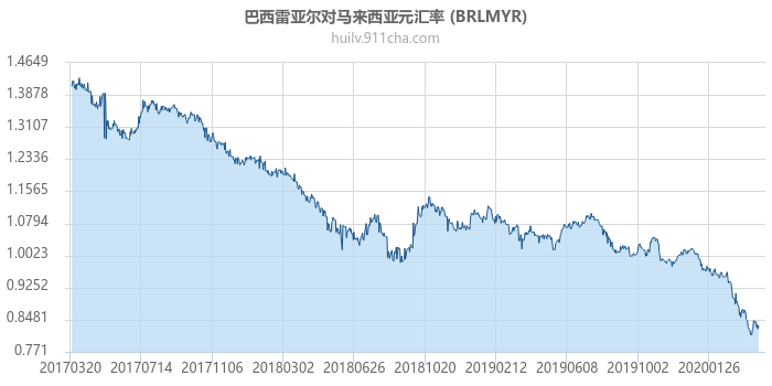 巴西雷亚尔对马来西亚元汇率走势图（历史）