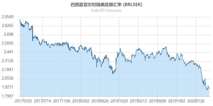 巴西雷亚尔对瑞典克朗汇率走势图（历史）