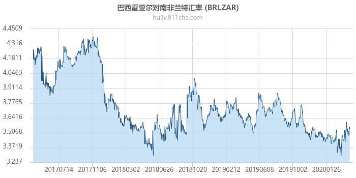 巴西雷亚尔对南非兰特汇率走势图（历史）
