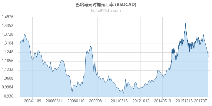 巴哈马元对加拿大元汇率走势图（历史）
