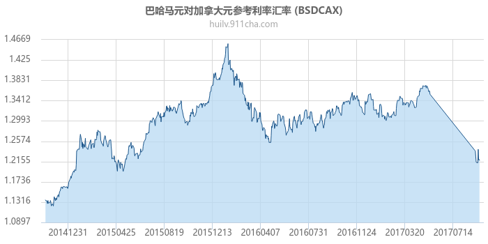 巴哈马元对加拿大元参考利率汇率走势图（历史）