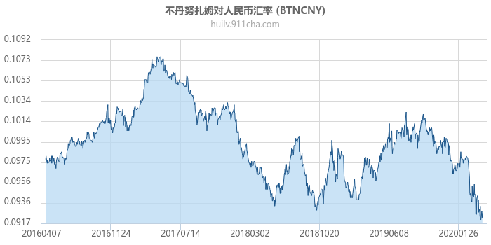 不丹努扎姆对人民币汇率走势图（历史）