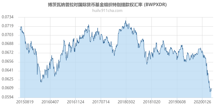 博茨瓦纳普拉对国际货币基金组织特别提款权汇率走势图（历史）