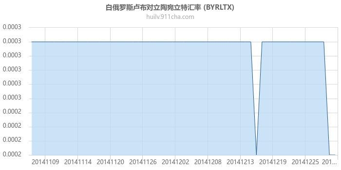 白俄罗斯卢布对立陶宛立特汇率走势图（历史）