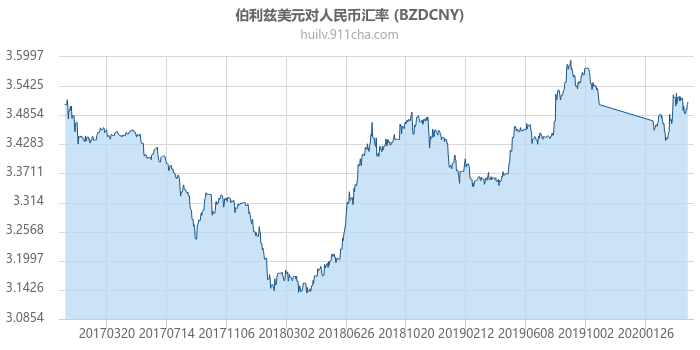 伯利兹美元对人民币汇率走势图（历史）