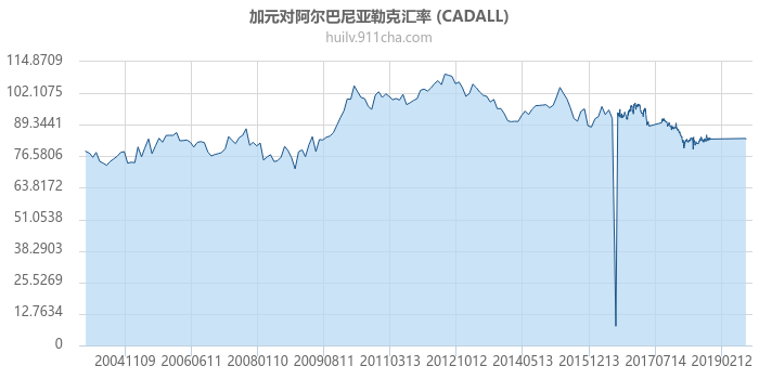 加拿大元对阿尔巴尼亚列克汇率走势图（历史）
