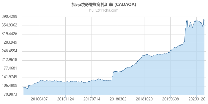 加拿大元对安哥拉宽扎汇率走势图（历史）