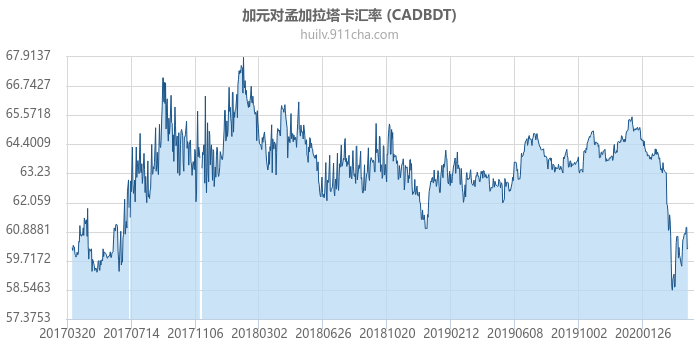 加拿大元对孟加拉塔卡汇率走势图（历史）