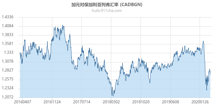 加拿大元对保加利亚列弗汇率走势图（历史）