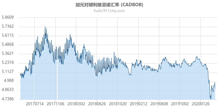 加拿大元对玻利维亚诺汇率走势图（历史）