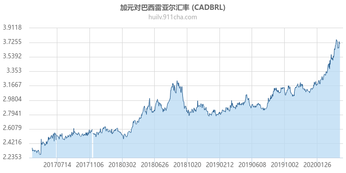 加拿大元对巴西雷亚尔汇率走势图（历史）