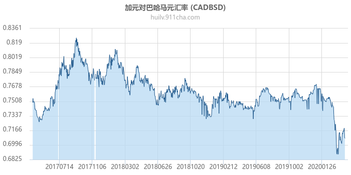 加拿大元对巴哈马元汇率走势图（历史）