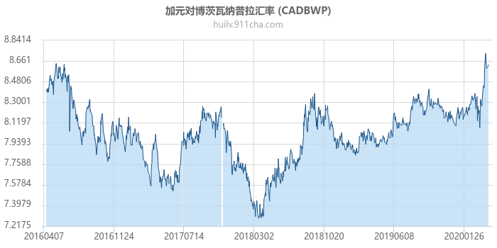 加拿大元对博茨瓦纳普拉汇率走势图（历史）