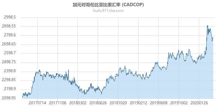 加拿大元对哥伦比亚比索汇率走势图（历史）