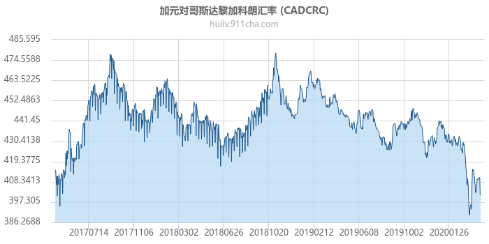 加拿大元对哥斯达黎加科朗汇率走势图（历史）