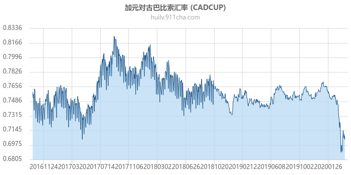 加拿大元对古巴比索汇率走势图（历史）