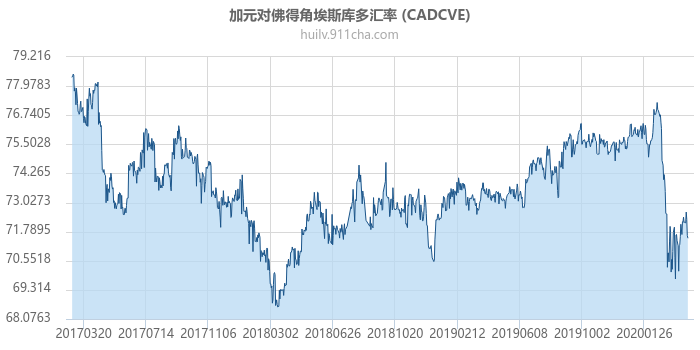 加拿大元对佛得角埃斯库多汇率走势图（历史）