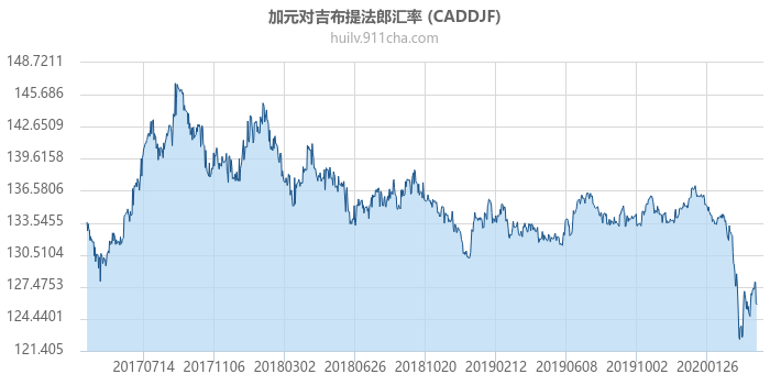 加拿大元对吉布提法郎汇率走势图（历史）