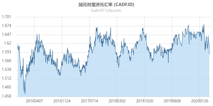 加拿大元对斐济元汇率走势图（历史）