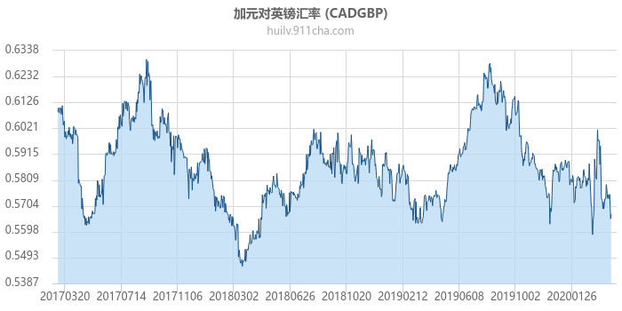 加拿大元对英镑汇率走势图（历史）