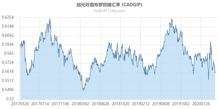 加拿大元对直布罗陀镑汇率走势图（历史）
