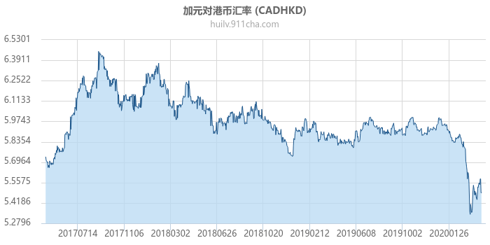 加拿大元对港币汇率走势图（历史）