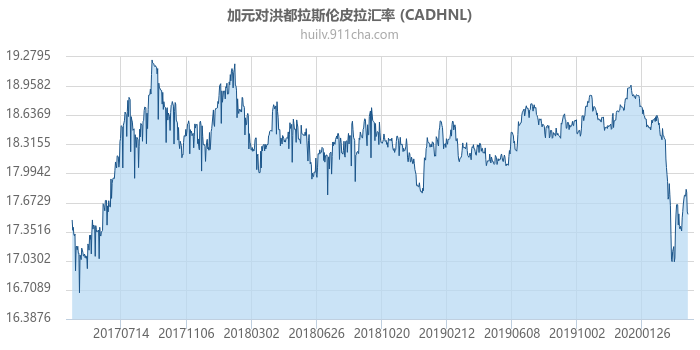 加拿大元对洪都拉斯伦皮拉汇率走势图（历史）