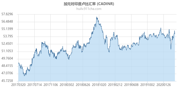 加拿大元对印度卢比汇率走势图（历史）