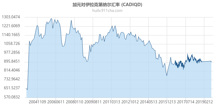 加拿大元对伊拉克第纳尔汇率走势图（历史）