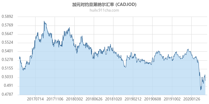 加拿大元对约旦第纳尔汇率走势图（历史）