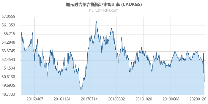 加拿大元对吉尔吉斯斯坦索姆汇率走势图（历史）