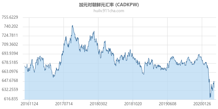 加拿大元对朝鲜元汇率走势图（历史）