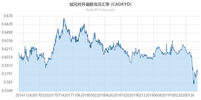 加拿大元对开曼群岛元汇率走势图（历史）