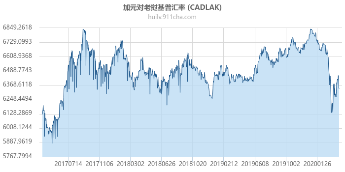 加拿大元对老挝基普汇率走势图（历史）