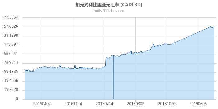 加拿大元对利比里亚元汇率走势图（历史）