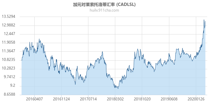 加拿大元对莱索托洛蒂汇率走势图（历史）