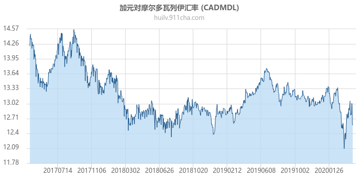 加拿大元对摩尔多瓦列伊汇率走势图（历史）